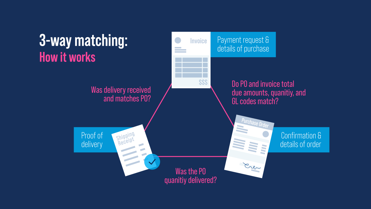 how 3-way matching works. Doc icons in a triangle all linked together: payment request & details or purchase, confirmation & details on order, proof of delivery.