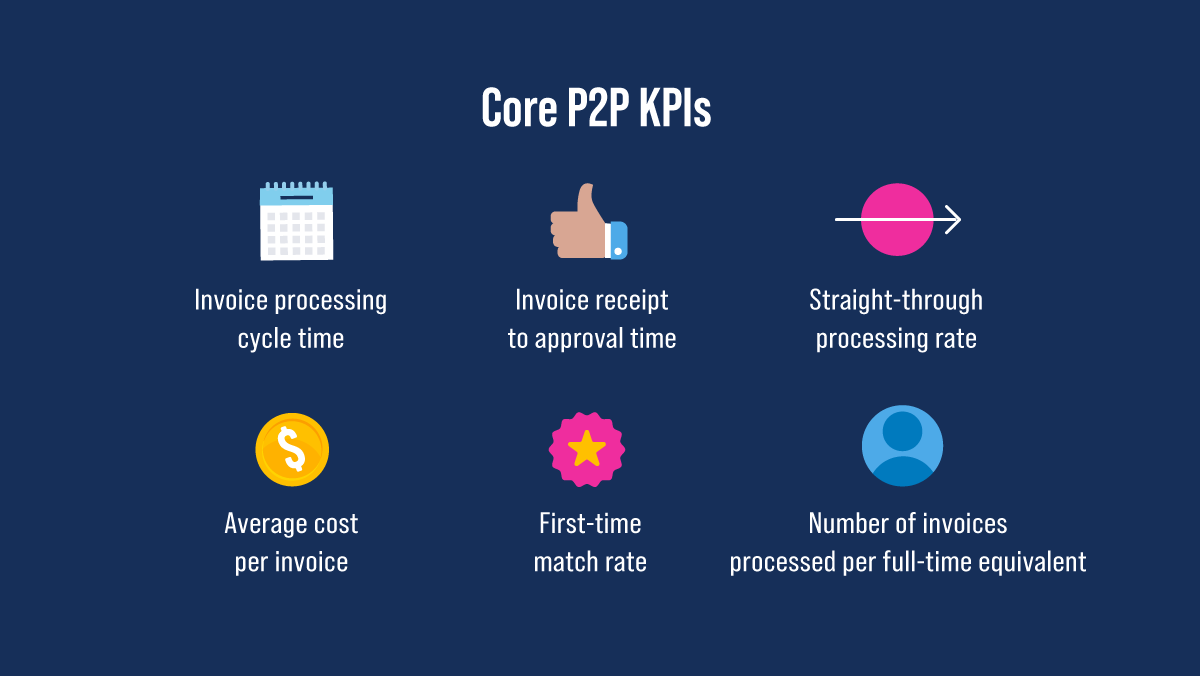 Core P2P KPIs: invoice processing cycle time, invoice receipt to approval time, straight-through processing rate, average cost per invoice, first-time match rate, and number of invoices processed per full-time equivalent.
