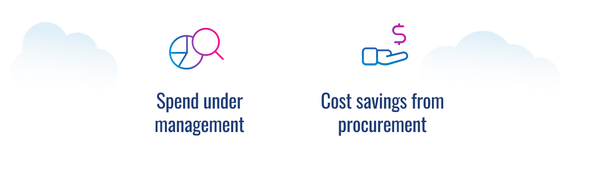 Two procurement metrics with icons: spend under management (pie chart with magnifier) and cost savings from procurement (hand holding dollar sign)