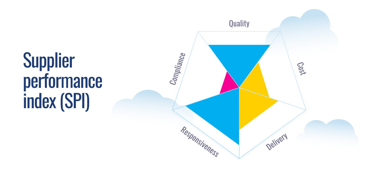 Spider diagram showing Supplier Performance Index (SPI) with five dimensions: Quality, Compliance, Cost, Delivery and Responsiveness, colored in blue, pink and yellow segments