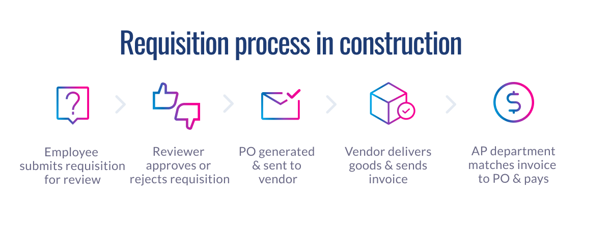 Five-step construction requisition process flow: employee submits requisition, reviewer approves/rejects, PO generated and sent to vendor, vendor delivers goods with invoice, AP department processes payment.