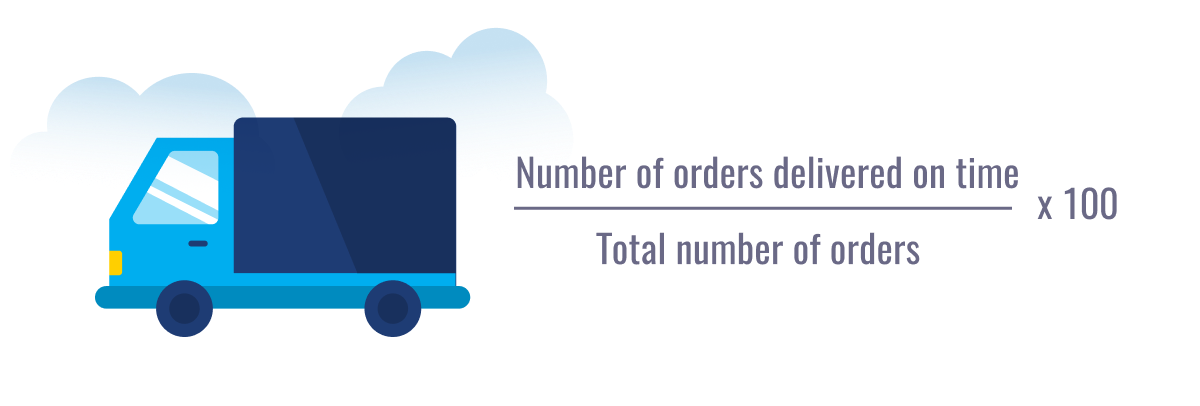 Formula for calculating on-time delivery rate shown with delivery truck icon: number of orders delivered on time divided by total orders, times 100