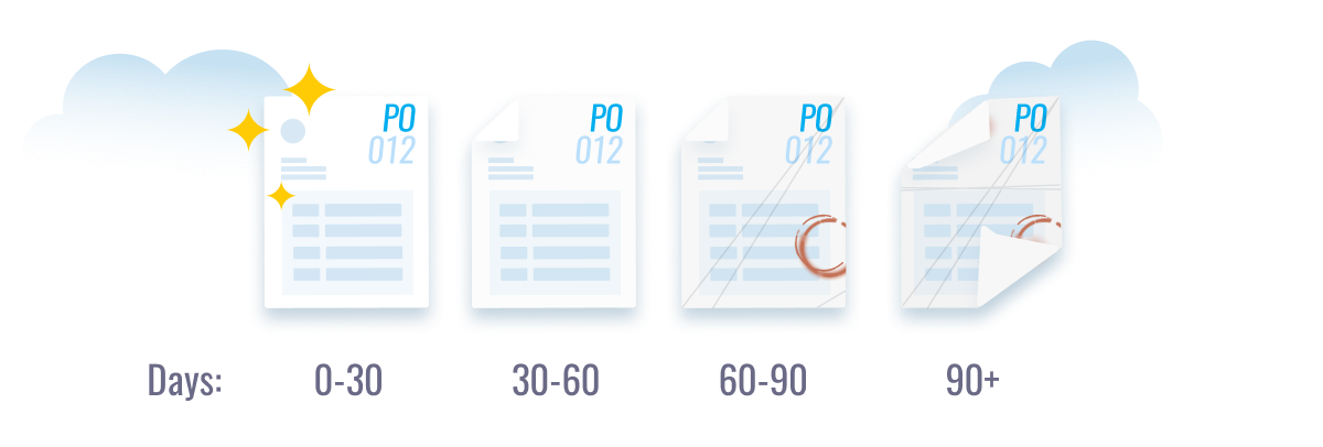 Purchase Order aging timeline showing four document icons progressively aging from 0-30 days (new with sparkles) to 90+ days (worn document)