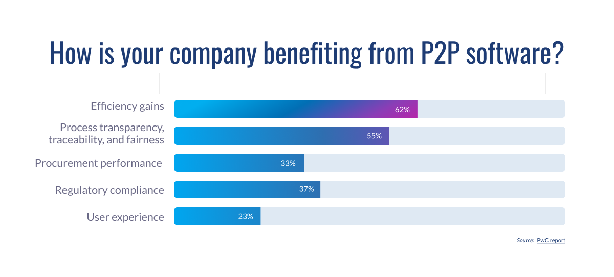 Bar chart showing P2P software benefits, with top responses including efficiency gains (62%), transparency (55%), and compliance (37%).