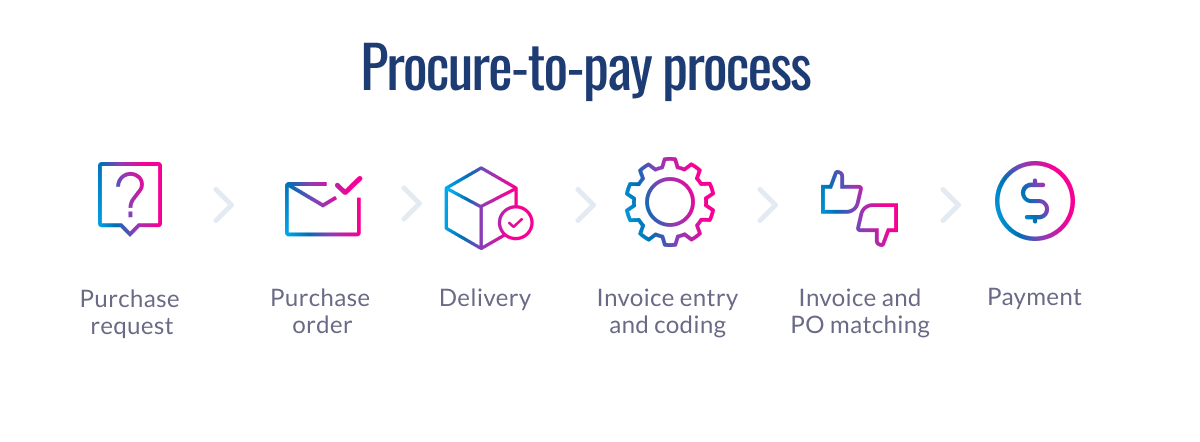 Linear diagram showing procure-to-pay steps: purchase request, order, delivery, invoice entry, PO matching, and final payment.