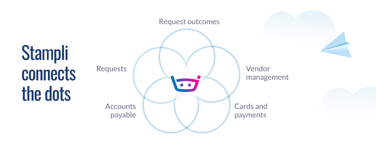 Stampli connects the dots between five core areas—requests, outcomes, vendor management, cards and payments, and accounts payable—by acting as a central hub that keeps everything aligned and efficient.