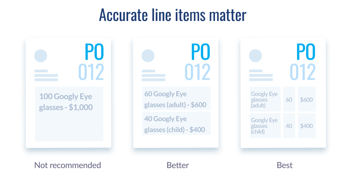Diagram showing three PO formats for eyewear orders: a lumped single line ($1000), split adult/child lines ($400 each), and detailed itemized entries. Labeled from "Not recommended" to "Best" practice