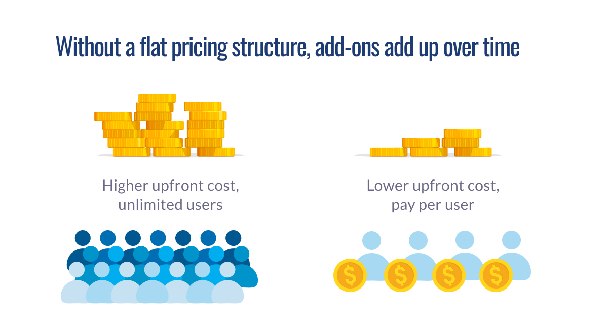 Pricing structure comparison showing how add-ons accumulate costs over time: higher upfront cost with unlimited users versus lower upfront cost with per-user fees illustrated with coin stacks and user icons.