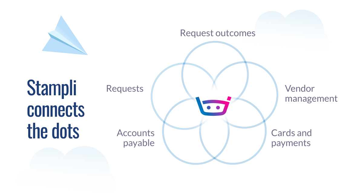Venn diagram showing Stampli at the center of connected functions: requests, request outcomes, vendor management, cards, and accounts payable.