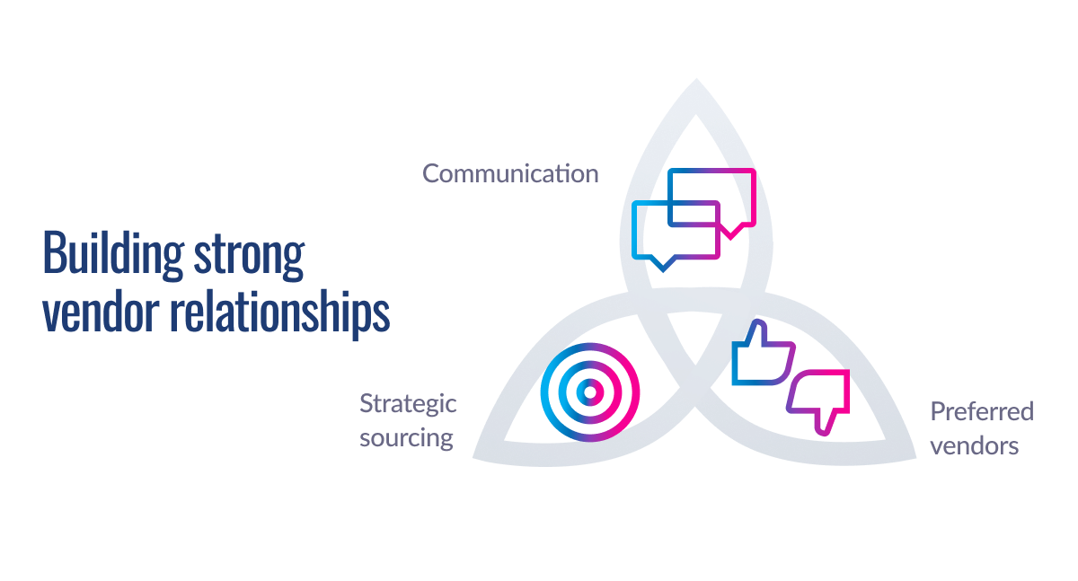 Diagram showing three interconnected pillars of vendor relationships: Communication (chat icons), Strategic sourcing (target), and Preferred vendors (thumbs up/down)