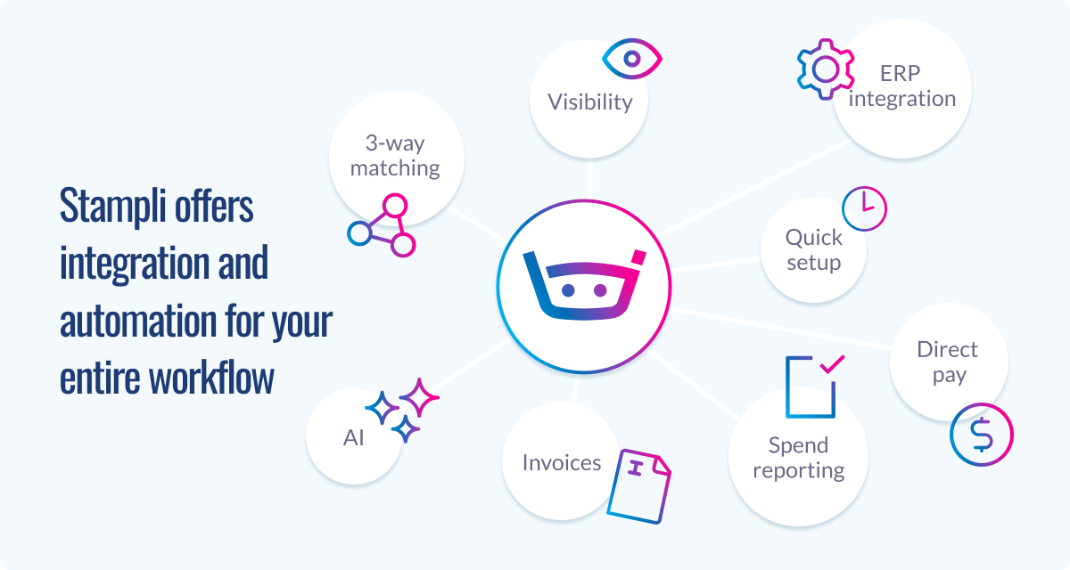 Stampli workflow automation features surrounding central shopping cart icon: 3-way matching, visibility, ERP integration, quick setup, direct pay, spend reporting, invoices, and AI capabilities.