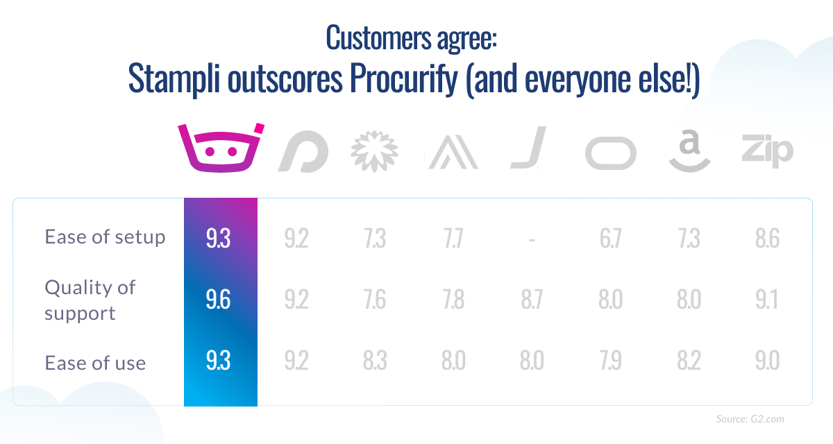 Customers agree: Stamli outscores Procurify (and everyone else!)