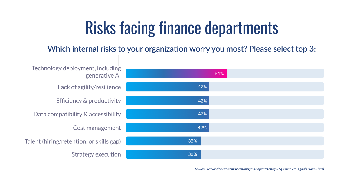 Bar chart showing finance departments' top internal risks, with Technology deployment (51%) leading, followed by several concerns at 42% including agility, efficiency, data compatibility and cost management