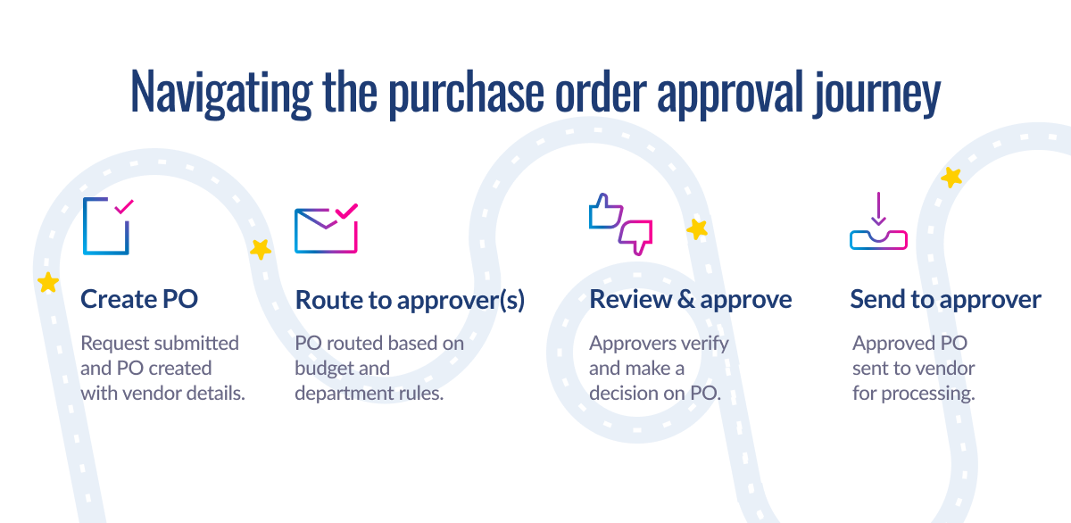 Flowchart showing four stages of purchase order approval process: Create PO, Route to approvers, Review & approve, and Send to vendor, with brief descriptions for each step.