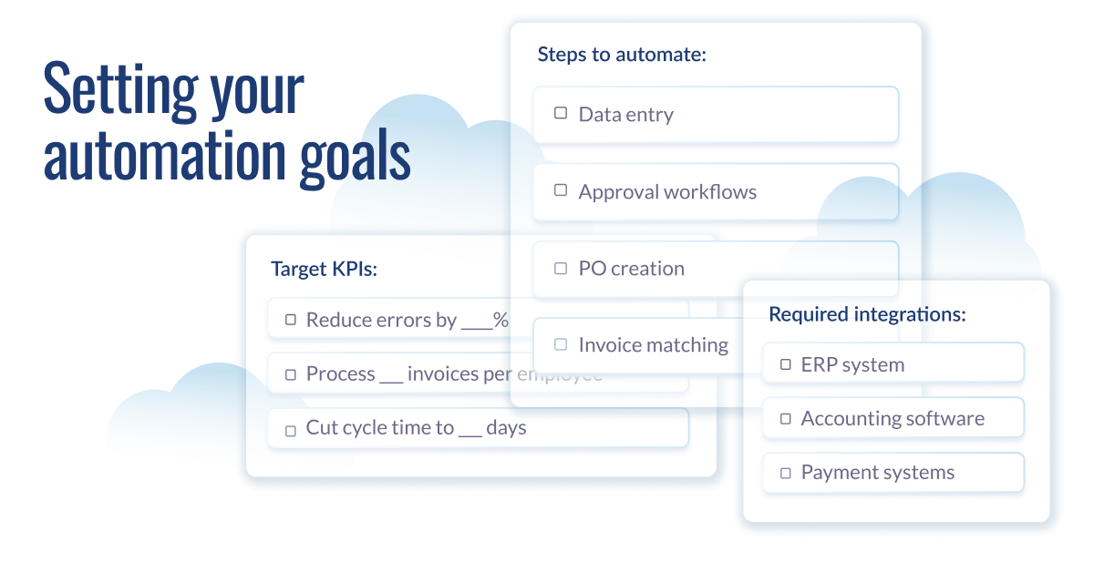 Infographic outlining accounts payable automation planning with sections for target KPIs, automation steps, and required integrations.