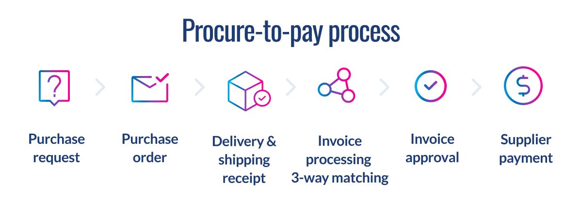 Procure-to-pay process diagram showing purchase request, purchase order, delivery receipt, invoice processing with 3-way matching, invoice approval, and supplier payment.