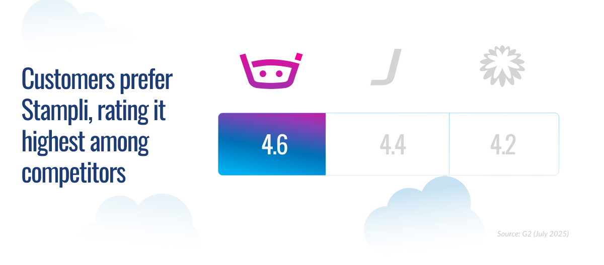Stampli has the highest customer rating at 4.6, compared to competitors rated 4.4 and 4.2, according to G2 (July 2025).