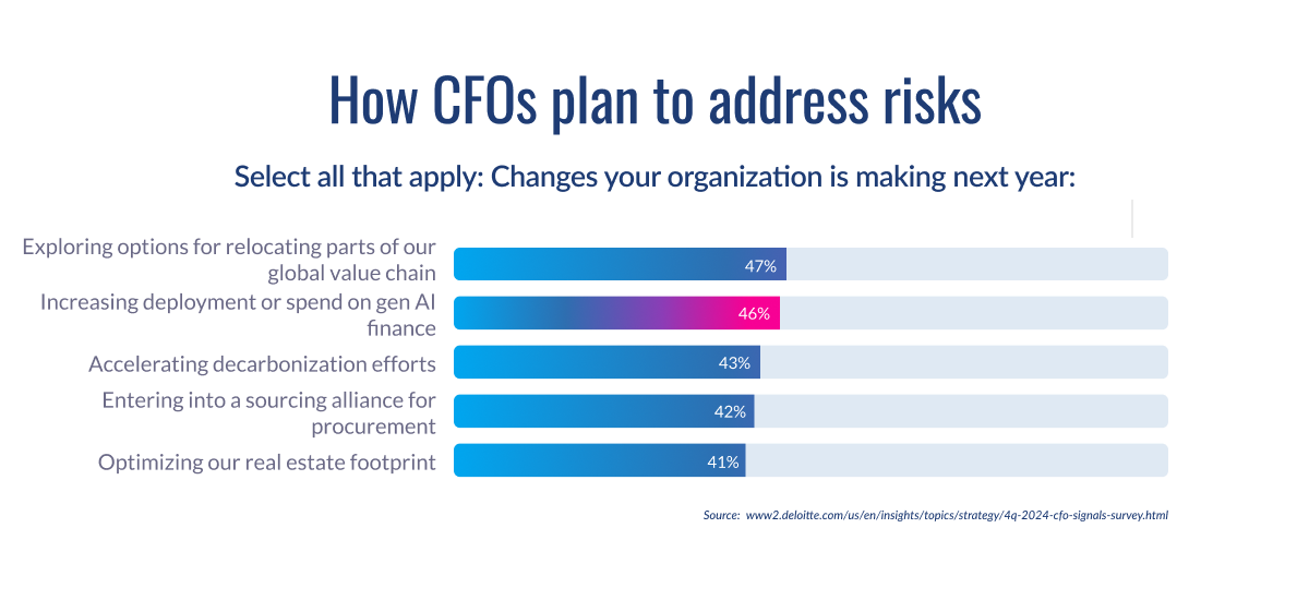 Bar chart showing CFOs' risk mitigation strategies, with value chain relocation leading at 47%, followed by AI investment (46%), decarbonization (43%), sourcing alliances (42%), and real estate optimization (41%)