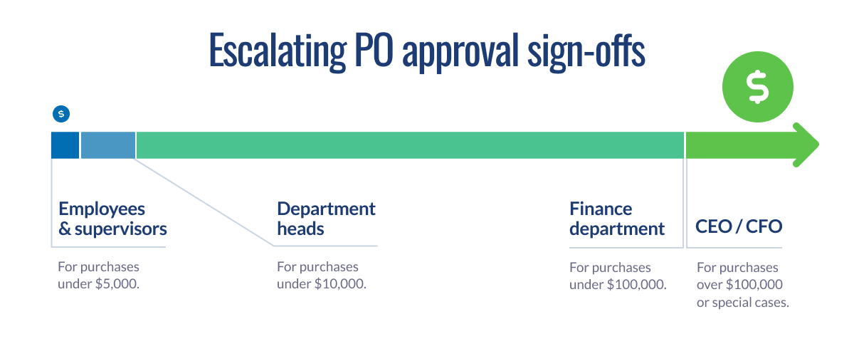 PO approval hierarchy: employees (<$5K), department heads (<$10K), finance (<$100K), CEO/CFO (>$100K).