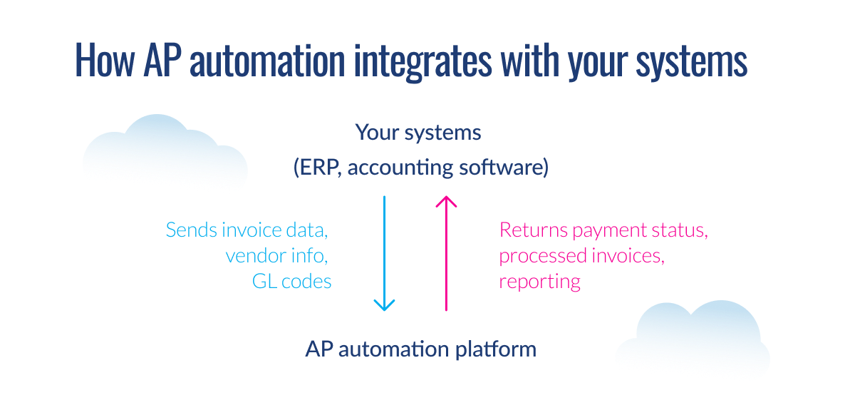 Flow diagram showing bidirectional data exchange between AP automation platform and ERP/accounting systems.