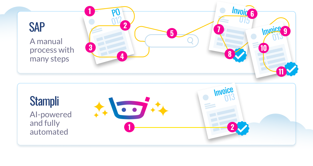 Comparison of SAP’s complex manual process with multiple steps to Stampli’s streamlined, AI-powered automated workflow.