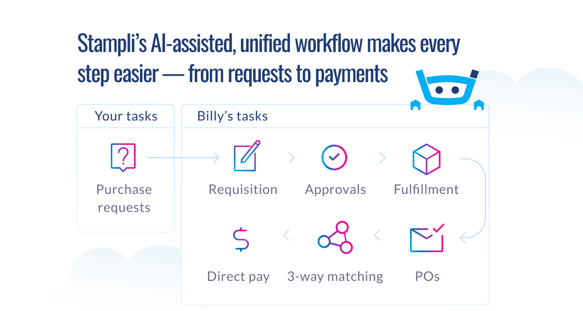 AI-assisted workflow diagram with purchase requests, approvals, fulfillment, and payments managed by Stampli.