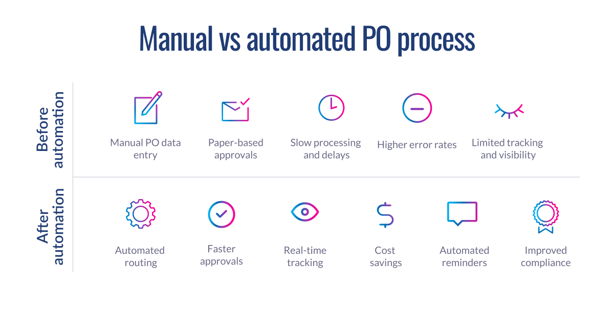 Comparison chart of manual versus automated purchase order processes showing limitations of manual systems and benefits of automation including faster approvals and improved tracking.