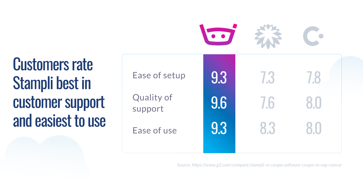 Customer rating comparison table showing Stampli scoring 9.3, 9.6, and 9.3 across ease of setup, quality of support, and ease of use versus two competitors with lower scores