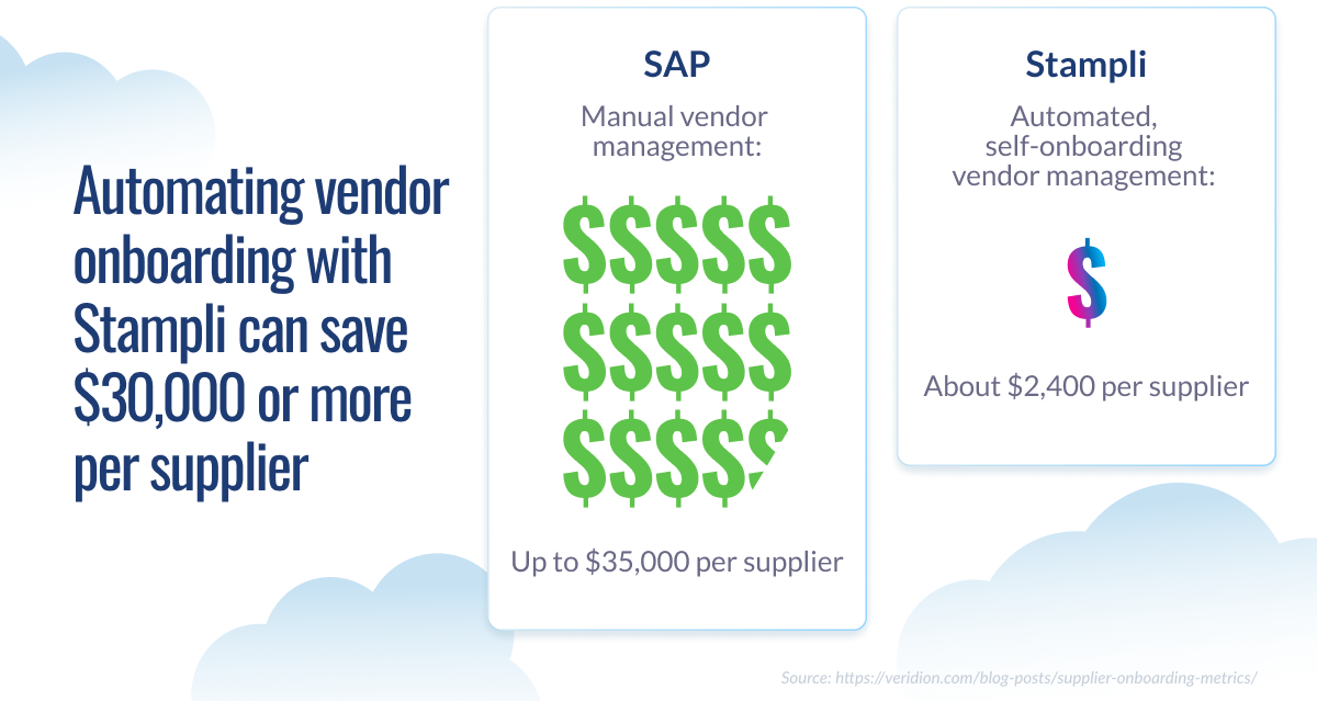 Comparison showing SAP’s manual vendor management cost of up to $35,000 per supplier versus Stampli’s automated vendor management cost of about $2,400 per supplier.