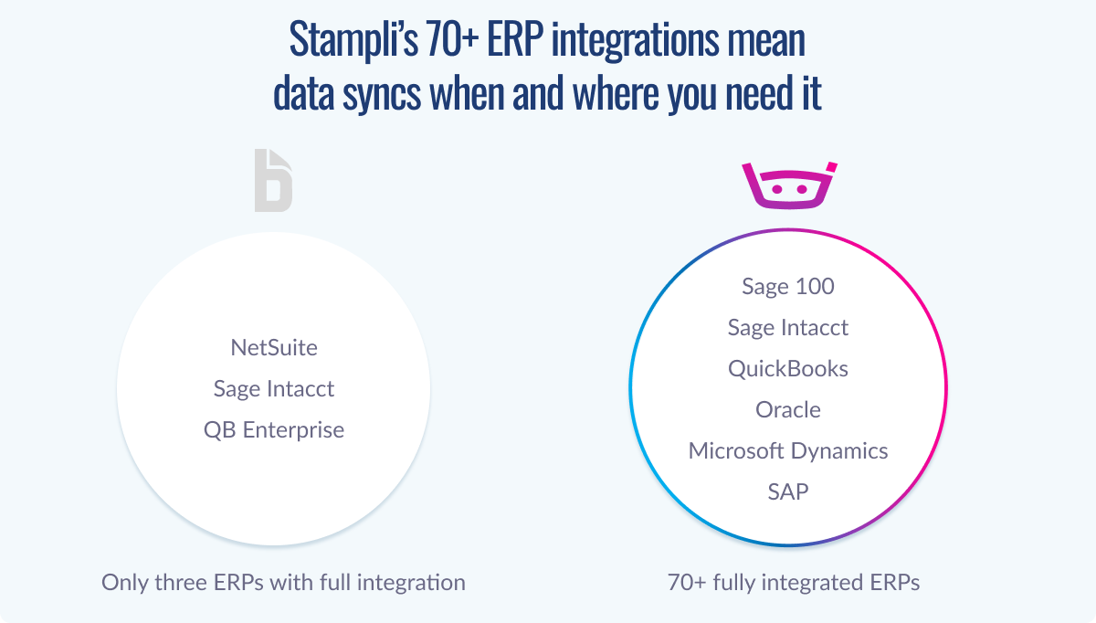 Comparison graphic showing Stampli’s 70+ ERP integrations, highlighting only three fully integrated ERPs versus over 70 including Sage and SAP.