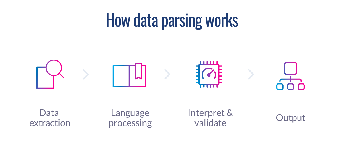 Icon flow diagram showing four steps of data parsing: data extraction, language processing, interpret & validate, and output