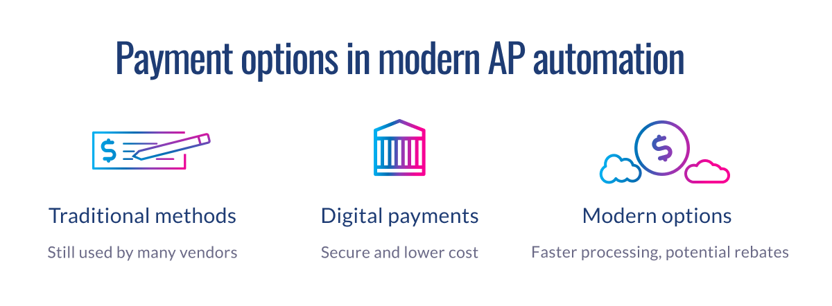 Icons comparing three payment methods in accounts payable automation: traditional checks, digital bank payments, and modern cloud-based solutions.