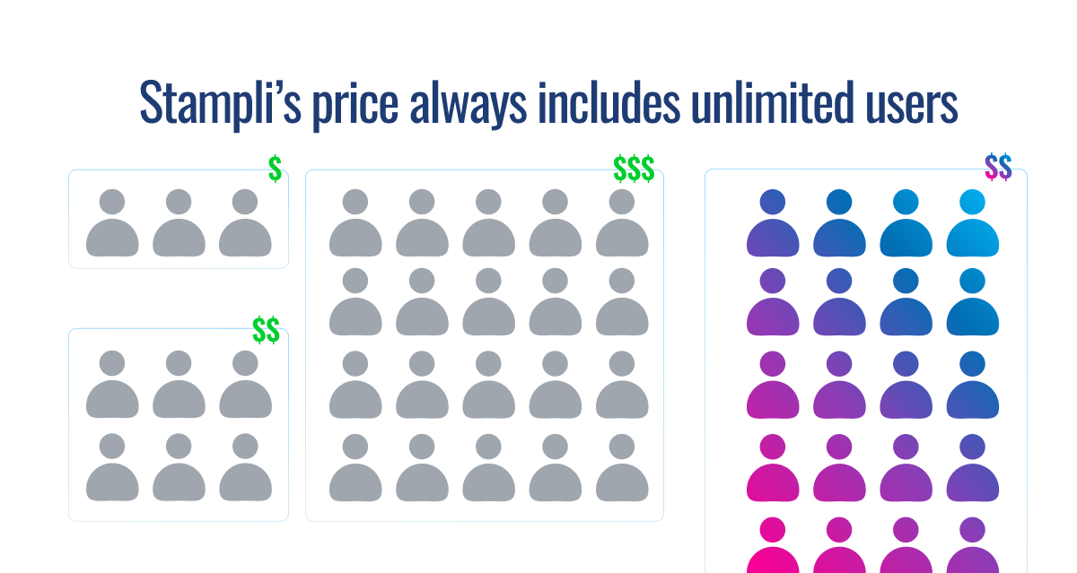 User icons in different grid sizes with $–$$$ pricing; Stampli grid shows many colorful users with flat $$ price.
