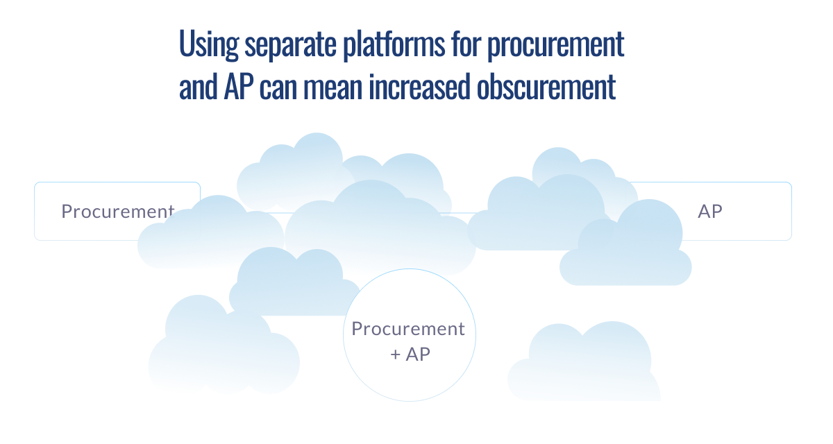 Clouds obscure disconnected procurement and AP platforms, highlighting lack of visibility.