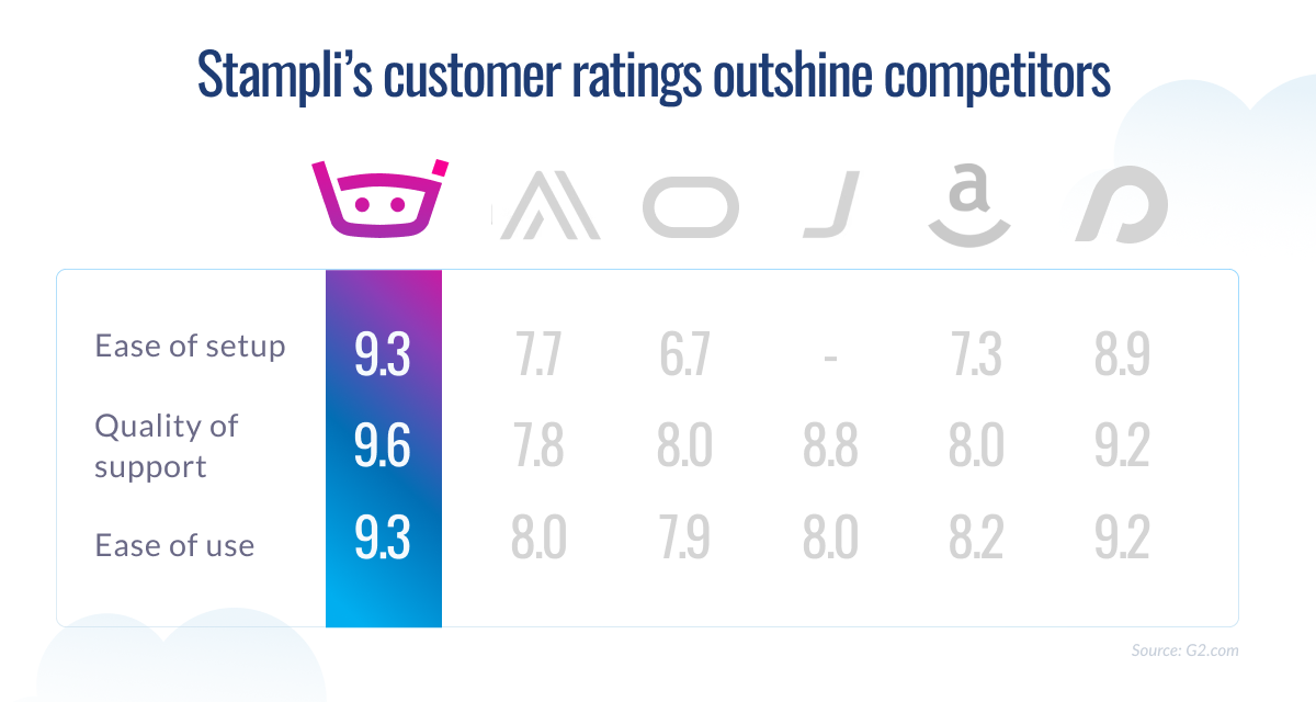 Comparison chart showing Stampli outperforming competitors in ease of setup, support quality, and ease of use, with bold purple-highlighted scores.