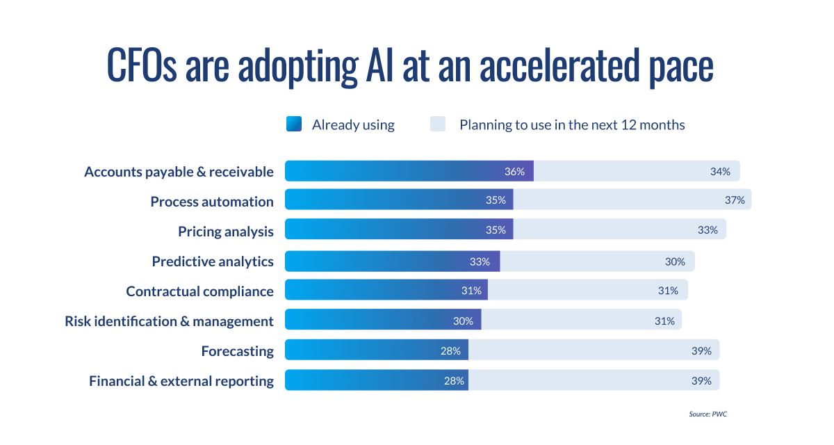 Bar chart showing current and planned AI adoption rates across eight financial functions by CFOs