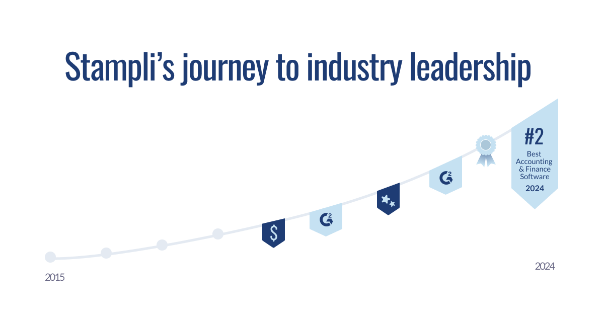 Timeline showing Stampli's growth from 2015 to becoming #2 Best Accounting Software in 2024