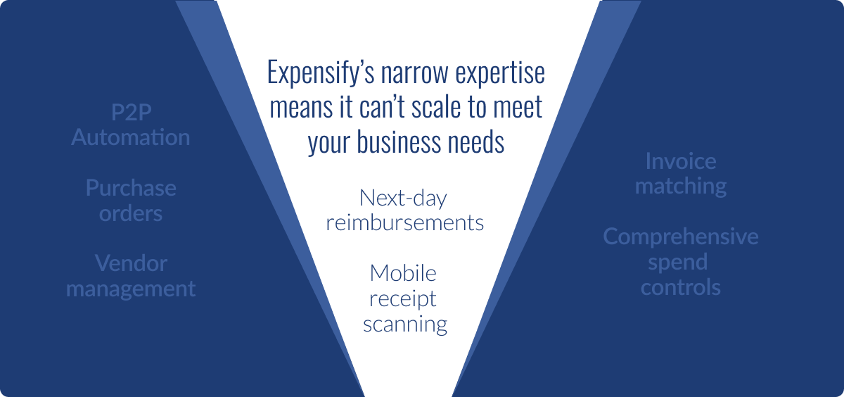 Infographic showing Expensify’s limited focus on next-day reimbursements and mobile receipt scanning compared to broader business needs.