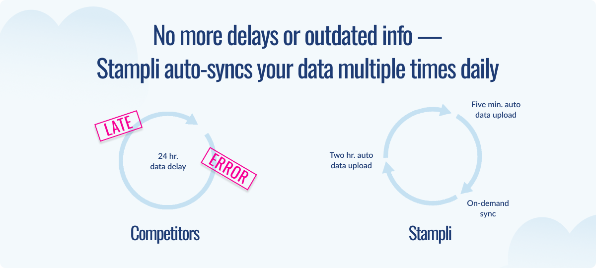 Comparison chart showing competitors’ 24-hour data delay labeled “Late” and “Error” versus Stampli’s auto-sync with uploads every five minutes and on-demand syncing.