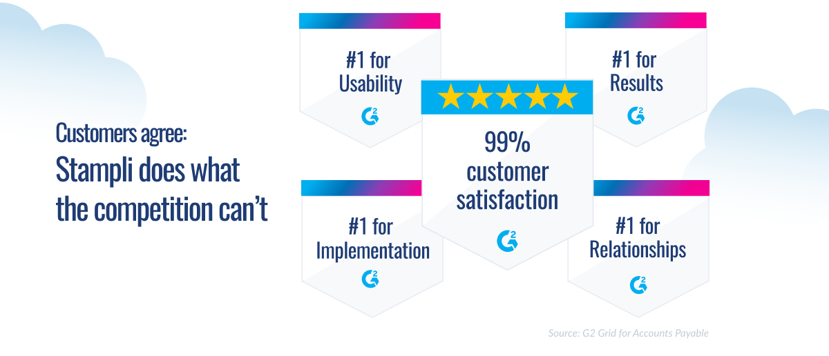 Infographic showing Stampli ranked number one by G2 for usability, implementation, results, and relationships with 99% customer satisfaction.