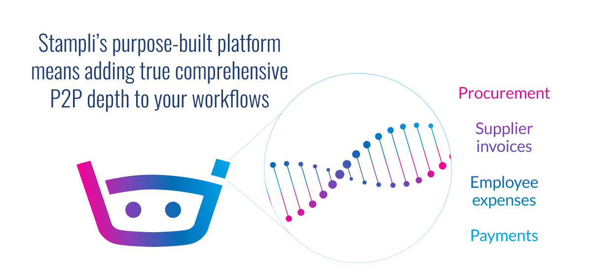Stampli bot icon with a workflow DNA graphic illustrating procurement, supplier invoices, employee expenses, and payments.