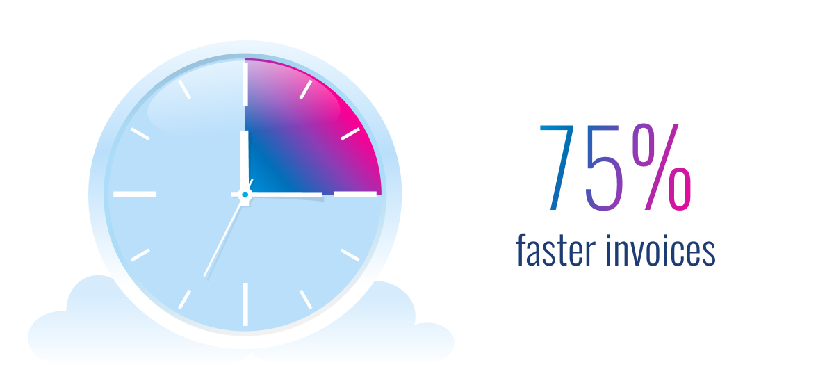 Infographic showing a clock illustration and text highlighting 75% faster invoice processing time.